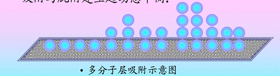 物理吸附和化学吸附的判定